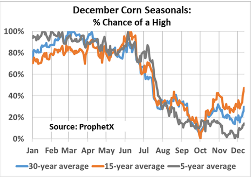 December Corn Seasonals