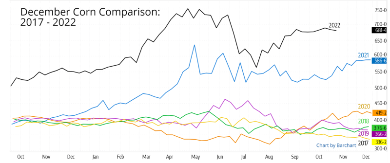 December Corn Comparison