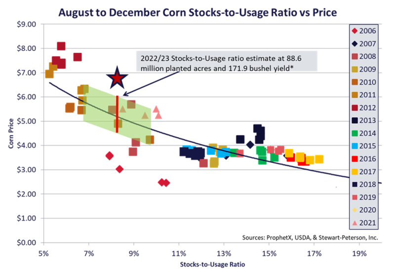 Aug to Dec Corn Stocks to Usage Ratio